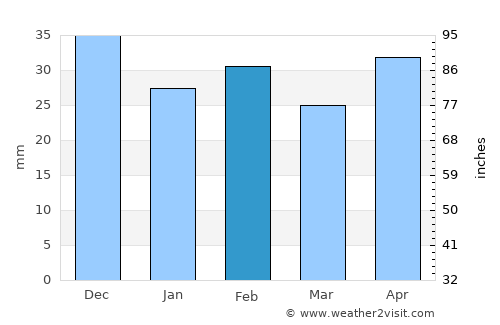 Tulcea average rain in February