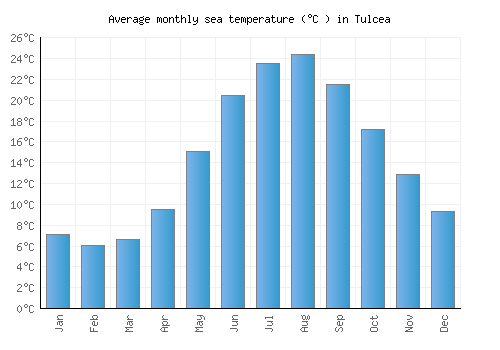 Tulcea average sea temperature chart (Celsius)