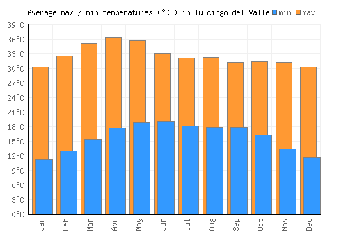 Tulcingo del Valle average minimum / maximum temperatures (Celsius)