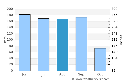 Tulcingo del Valle average rain in August