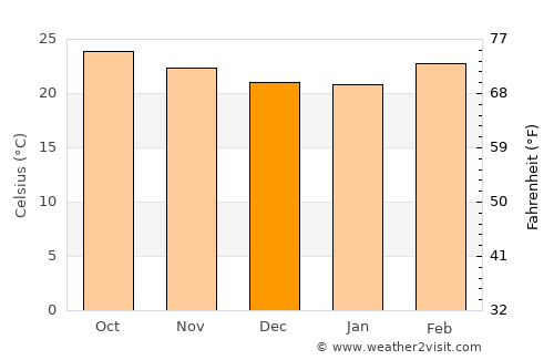 Tulcingo del Valle average temperature in December