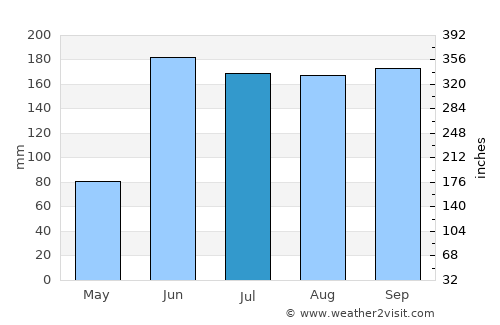 Tulcingo del Valle average rain in July