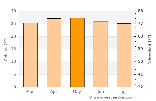 Tulcingo del Valle average temperature in May