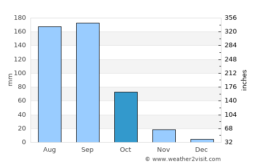 Tulcingo del Valle average rain in October