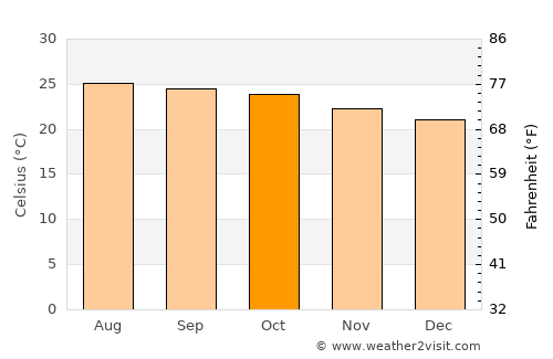 Tulcingo del Valle average temperature in October