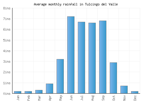 Tulcingo del Valle monthly rainfall chart (inches)