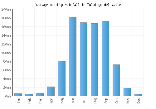 Tulcingo del Valle monthly rainfall chart (mm)
