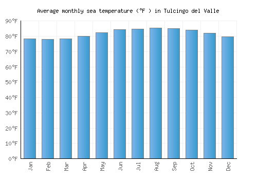Tulcingo del Valle average sea temperature chart (Fahrenheit)