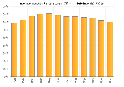 Tulcingo del Valle average temperature chart (Fahrenheit)