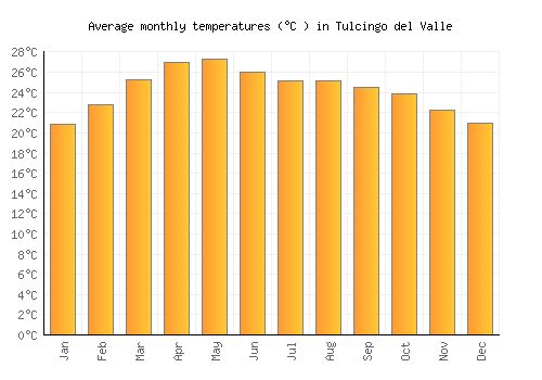 Tulcingo del Valle average temperature chart (Celsius)