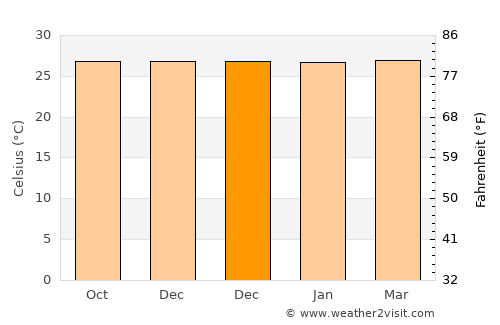 Tulehu average temperature in December