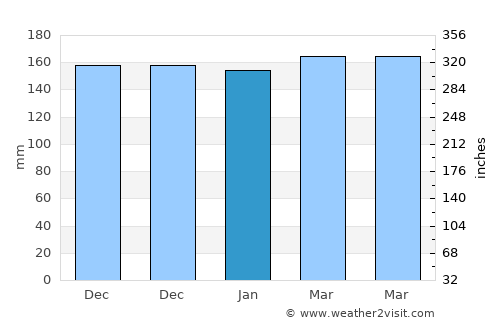 Tulehu average rain in January