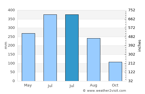 Tulehu average rain in July