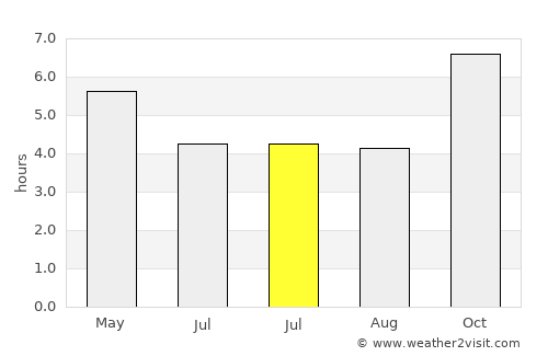 Tulehu average rain in July