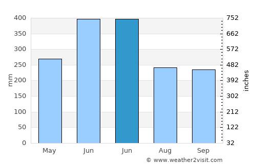 Tulehu average rain in June
