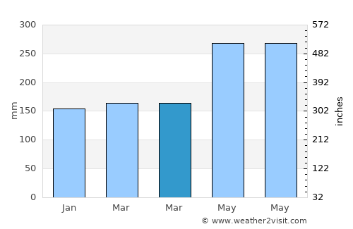 Tulehu average rain in March