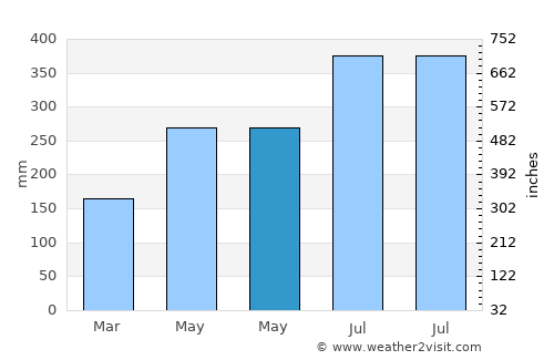 Tulehu average rain in May