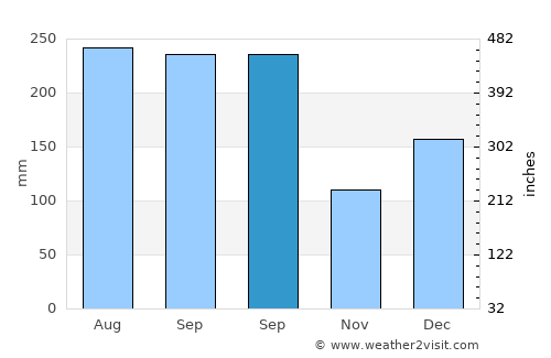 Tulehu average rain in September