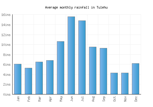 Tulehu monthly rainfall chart (inches)