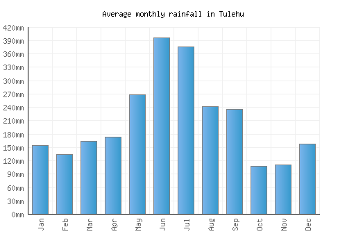 Tulehu monthly rainfall chart (mm)