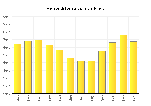 Tulehu average daily sunshine chart