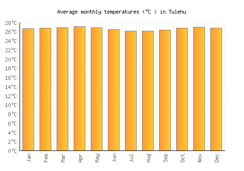 Tulehu average temperature chart (Celsius)