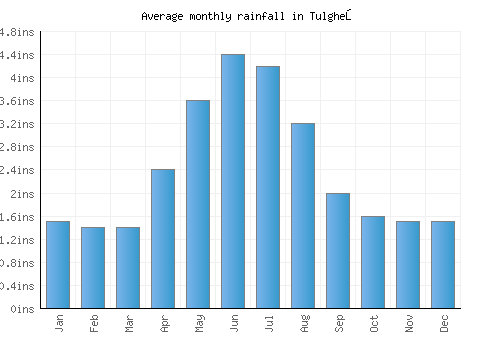 Tulgheş monthly rainfall chart (inches)
