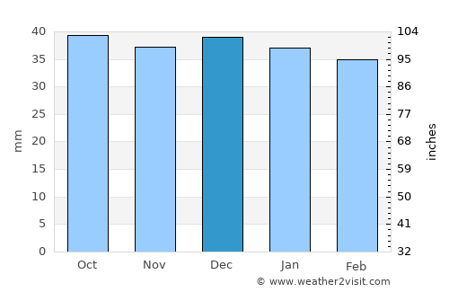Tulgheş average rain in December