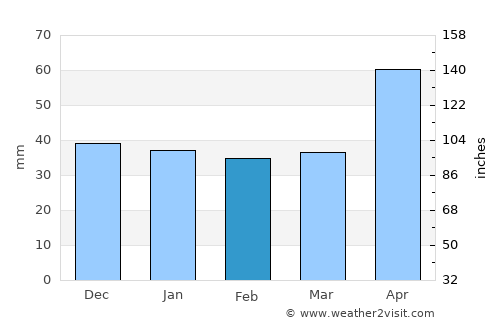Tulgheş average rain in February