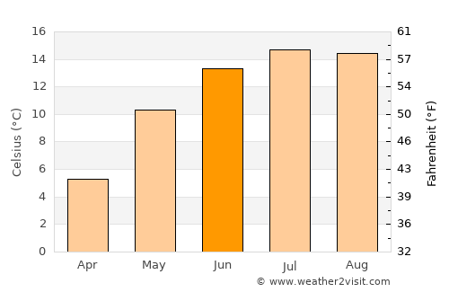 Tulgheş average temperature in June