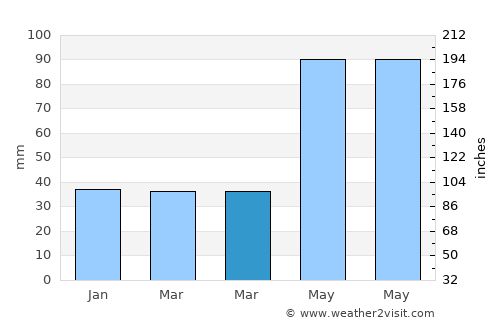 Tulgheş average rain in March