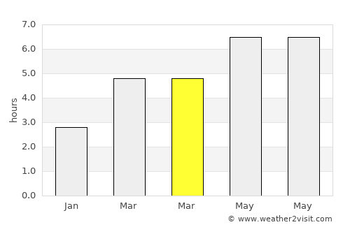 Tulgheş average rain in March