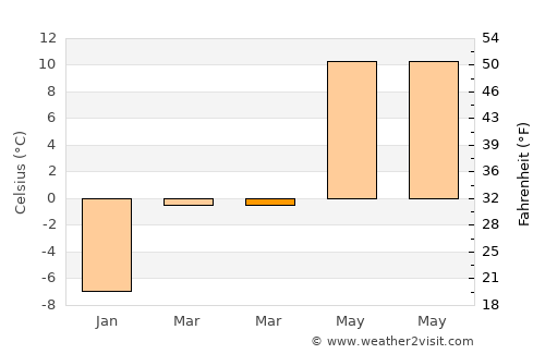 Tulgheş average temperature in March
