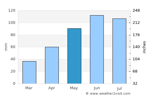Tulgheş average rain in May