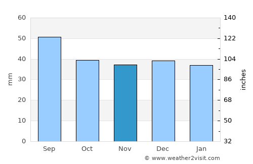 Tulgheş average rain in November