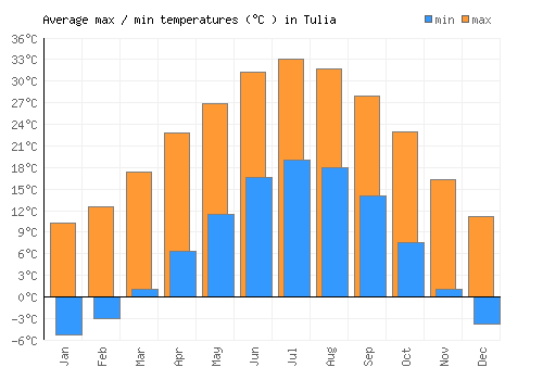 Tulia average minimum / maximum temperatures (Celsius)
