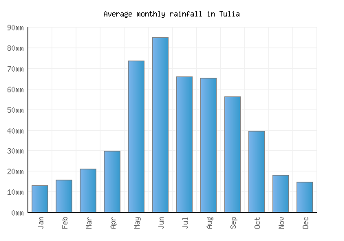 Tulia monthly rainfall chart (mm)