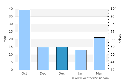 Tulia average rain in December