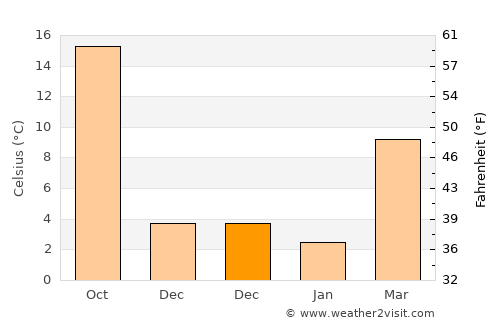 Tulia average temperature in December