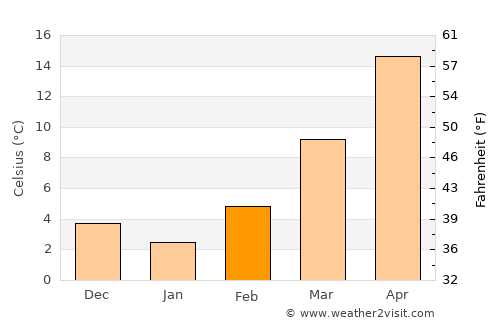 Tulia average temperature in February