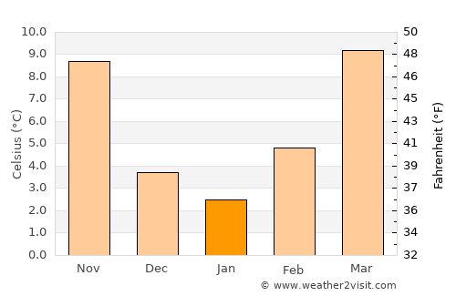 Tulia average temperature in January