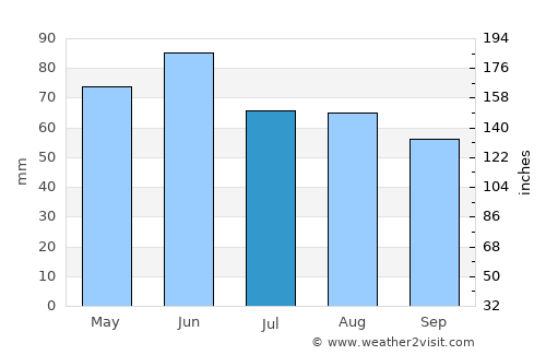Tulia average rain in July