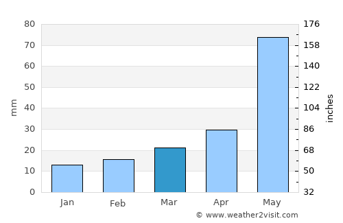 Tulia average rain in March