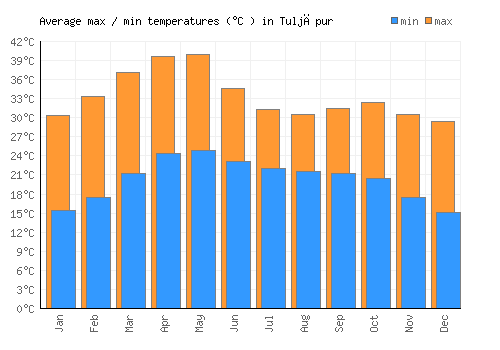 Tuljāpur average minimum / maximum temperatures (Celsius)