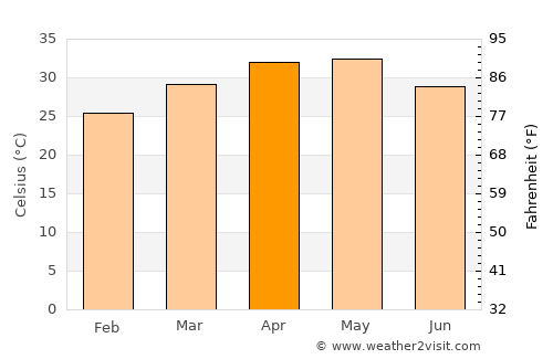 Tuljāpur average temperature in April