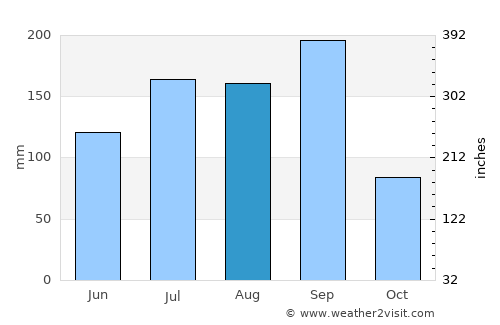Tuljāpur average rain in August