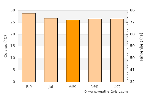 Tuljāpur average temperature in August