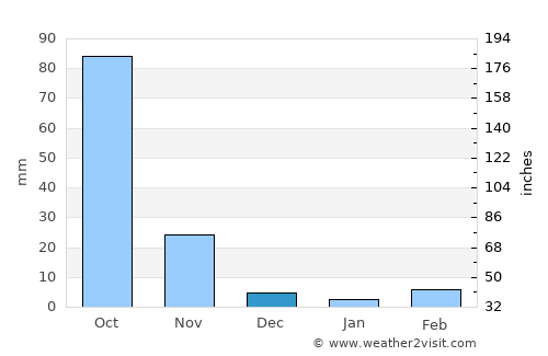 Tuljāpur average rain in December