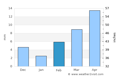 Tuljāpur average rain in February