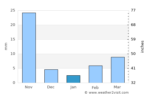 Tuljāpur average rain in January